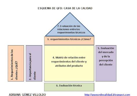 quien creo la casa de la calidad